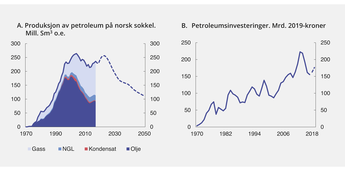 Figur 2.8 Produksjon av petroleum og petroleumsinvesteringer
