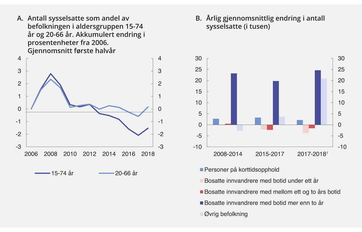 Figur 2.9 Nærmere om utviklingen i sysselsettingen