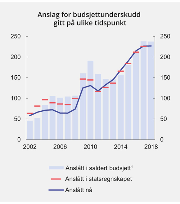 Figur 3.10 Anslag for strukturelt, oljekorrigert budsjettunderskudd i ulike budsjettdokument. Mrd. 2019-kroner
