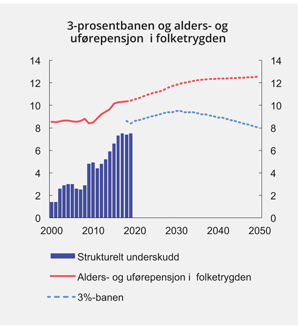 Figur 3.11 Strukturelt, oljekorrigert underskudd, 3-prosentbanen og alders- og uførepensjoner i folketrygden.1 Prosent av trend-BNP for Fastlands-Norge
