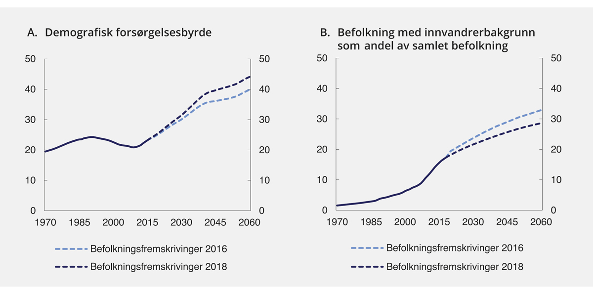 Figur 3.12 Den demografiske forsørgelsesbyrden (67+ år/20–66 år) og innvandrere og norskfødte med innvandrerforeldre i prosent av samlet befolkning. Hovedalternativene i befolkningsfremskrivningene fra 2016 og 2018
