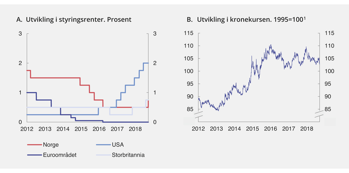 Figur 3.16 Utvikling i styringsrenter og kronekurs

