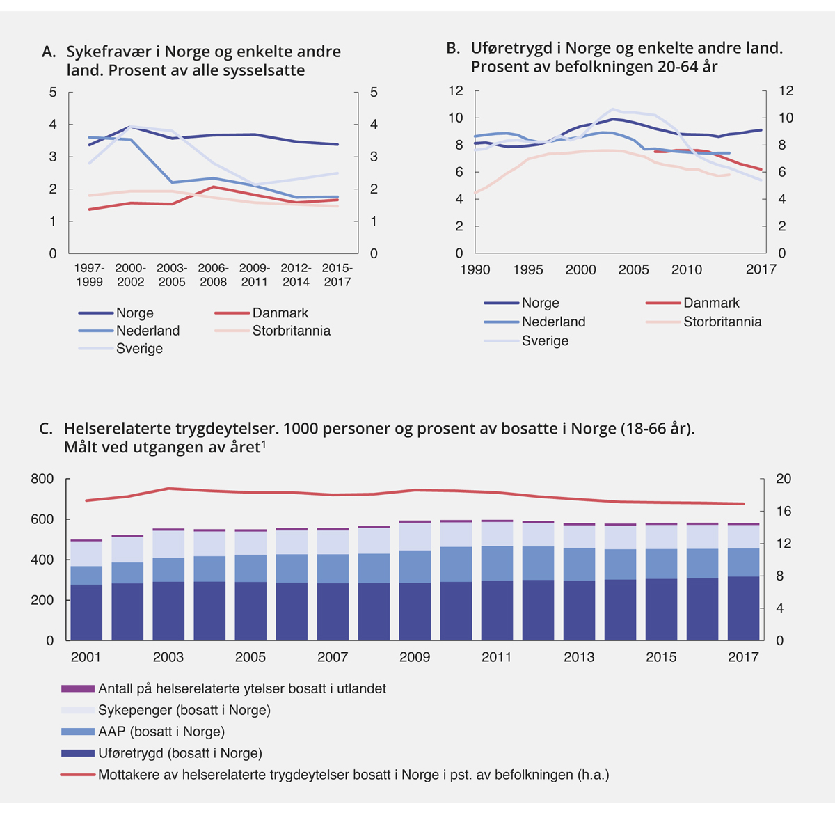 Figur 3.22 Helserelaterte trygdeytelser1