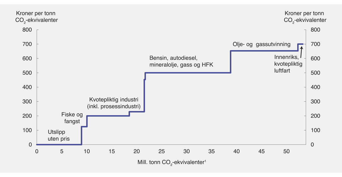 Figur 3.25 Pris (avgift/kvotepris) på utslipp av klimagasser i Norge
