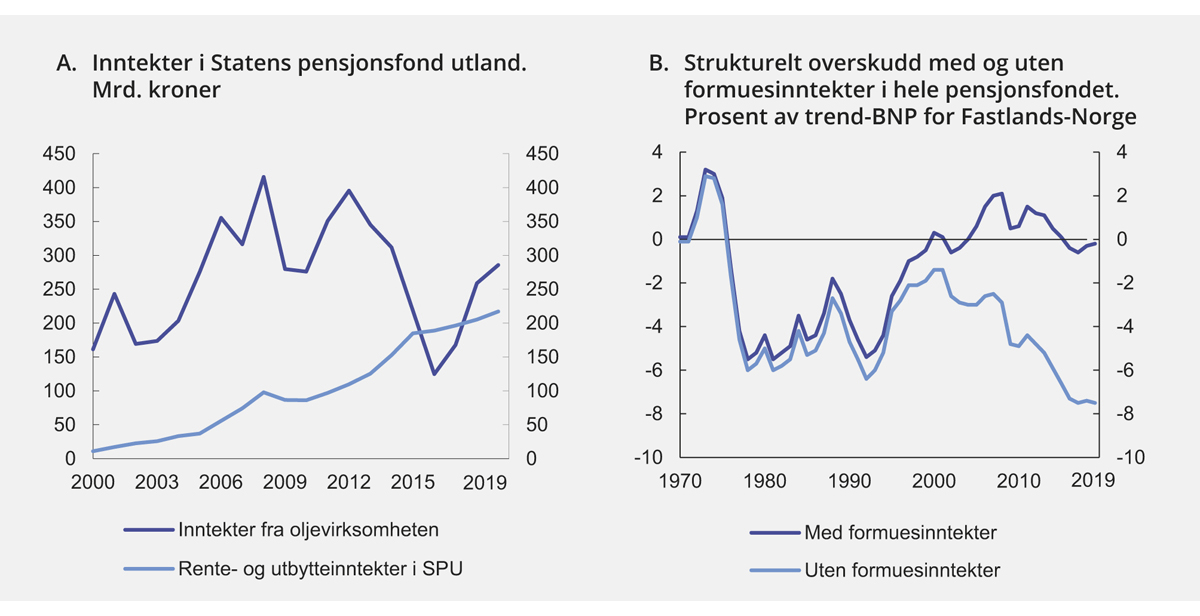 Figur 3.3 Strukturelt overskudd1 med og uten formuesinntekter og inntekter til Statens pensjonsfond utland
