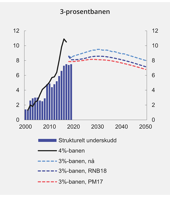 Figur 3.5 Anslag for 3-prosentbanen på ulike tidspunkt
