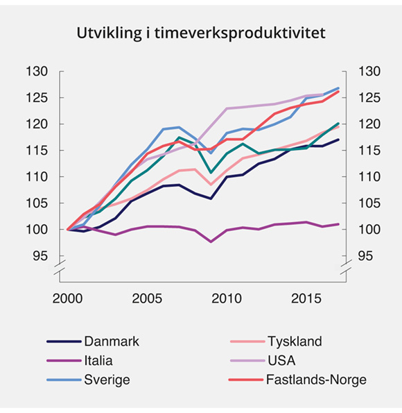 Figur 5.1 Utviklingen i norsk timeverksproduktivitet sammenlignet med utvalgte europeiske land. Indeks. År 2000 = 100
