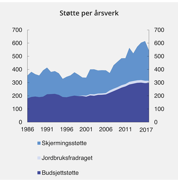 Figur 5.10 Norsk jordbruksstøtte per årsverk. 1986–2017. Tusen 2017-kroner
