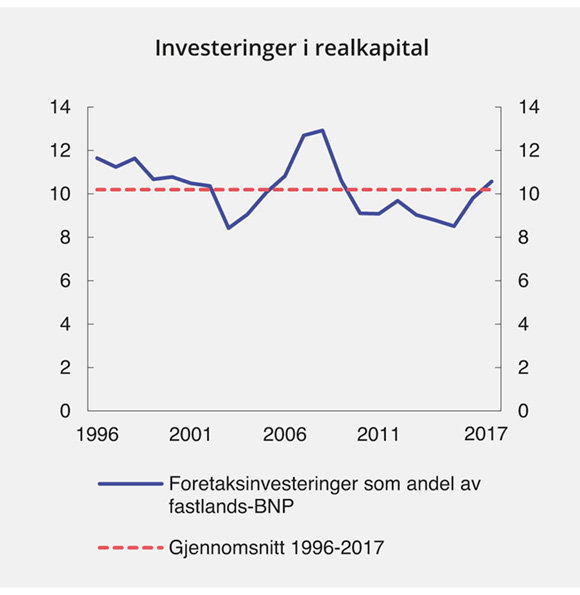 Figur 5.2 Investeringer i realkapital i næringslivet som andel av fastlands-BNP, 1996–2017. Løpende priser
