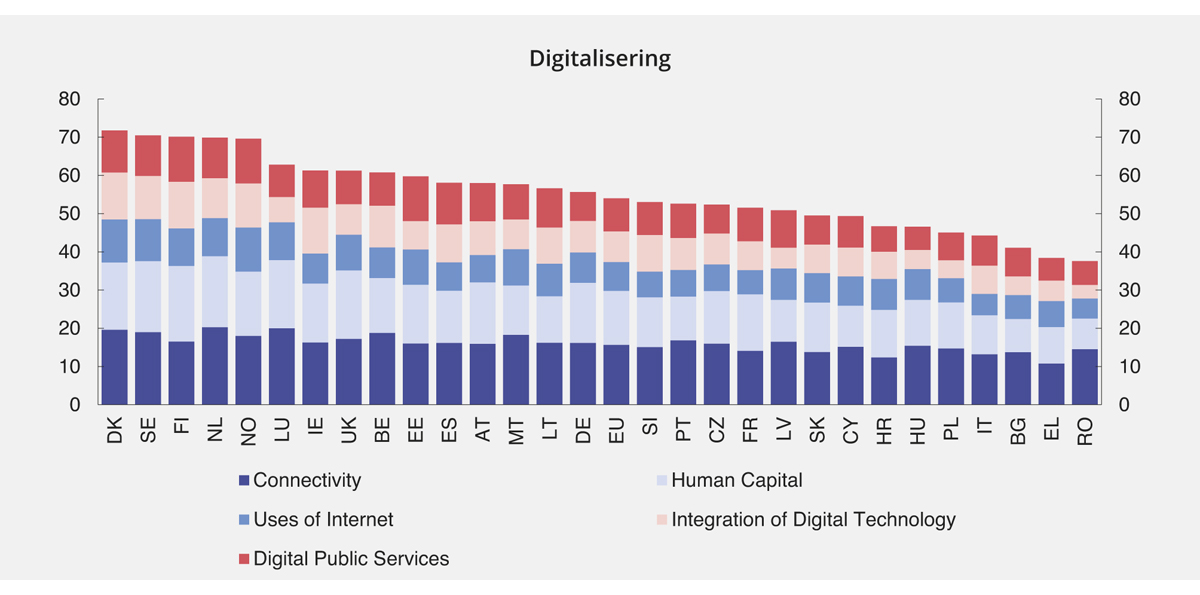 Figur 5.7 Digital Economy and Society Index 2018
