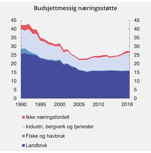 Figur 5.8 Statlig budsjettstøtte fordelt etter næring. Mrd. 2017-kroner
