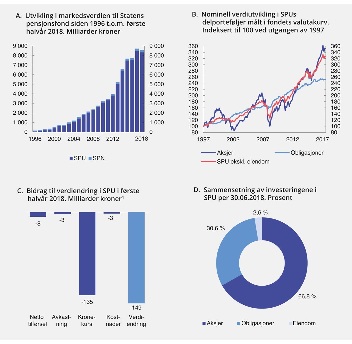 Figur 7.1 Hovedtrekk ved utviklingen i Statens pensjonsfond
