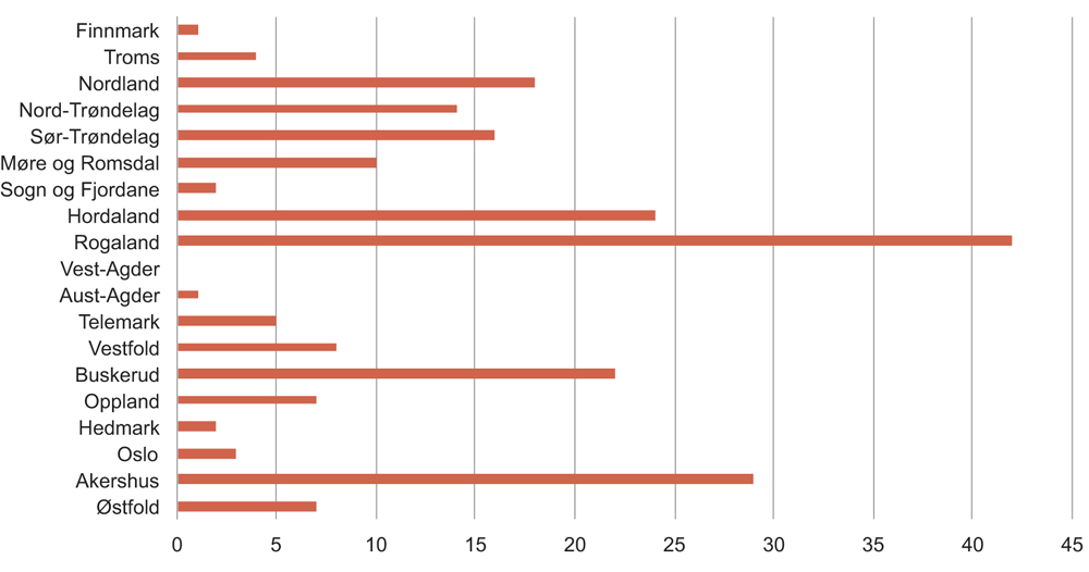 Figur 10.3 Antall plasser i barneboliger, korrigert for utleie. 2015
