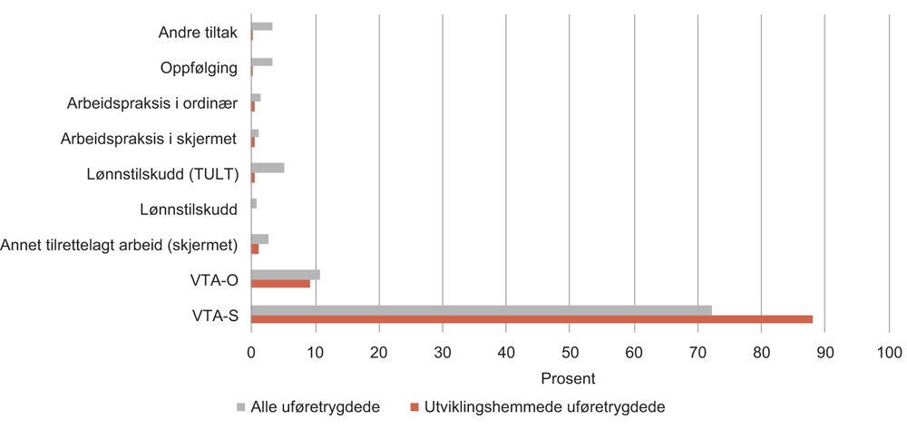 Figur 9.1 Tiltaksdeltakere med uføretrygd fordelt på type tiltak. Utviklingshemmede og alle diagnoser. Prosent. Desember 2013 
