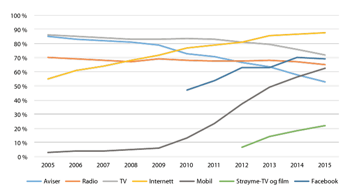 Figur 2.1 Dagleg oppslutning om avis, radio, tv, internett, mobilt innhald, strøyming og Facebook i perioden 2005 til 2015