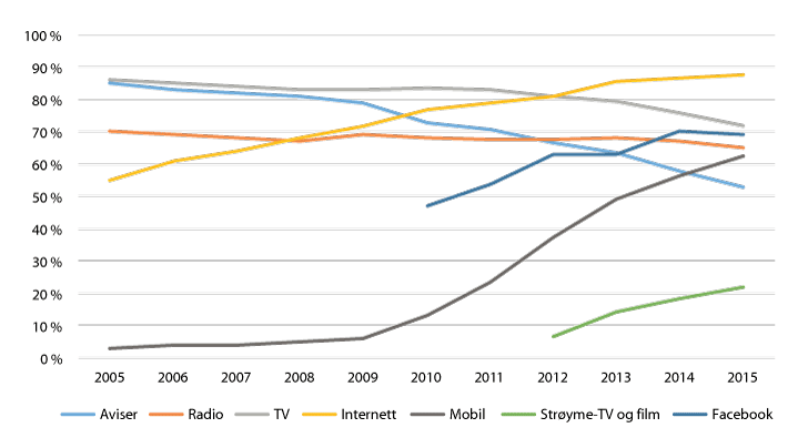 Figur 2.1 Dagleg oppslutning om avis, radio, tv, internett, mobilt innhald, strøyming og Facebook i perioden 2005 til 2015
