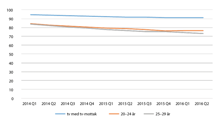 Figur 2.3 Prosentdel husstandar som har tv med signal frå tv-distributør, 2014–2016 (totalt og aldersgruppene 20–24 år og 25–29 år)