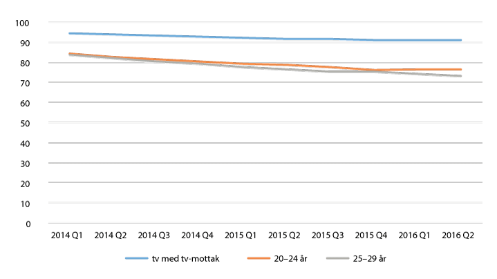 Figur 2.3 Prosentdel husstandar som har tv med signal frå tv-distributør, 2014–2016 (totalt og aldersgruppene 20–24 år og 25–29 år)
