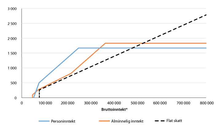 Figur 2.4 NRK-skatt (finsk modell) og flat skatt på personinntekt, overslag for 2016 i kroner
