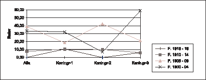 Figur  Døde hjerte - kar 1.11.60-31.10.65