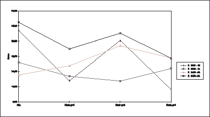 Figur  Døde hjerte - kar 1.11.65-31.10.70