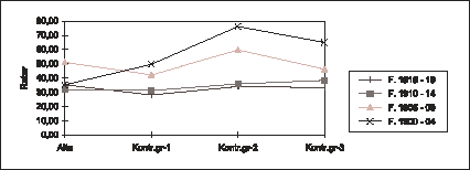 Figur  Døde hjerte - kar 1.11.70-31.10.75