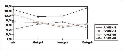 Figur  Døde hjerte - kar 1.11.75-31.10.80