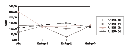 Figur  Døde hjerte - kar 1.11.80-31.10.85