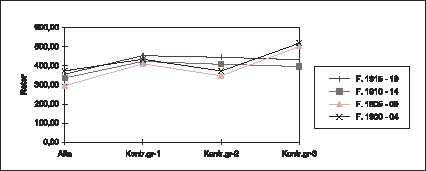 Figur  Døde hjerte - kar 1.11.85-31.10.90