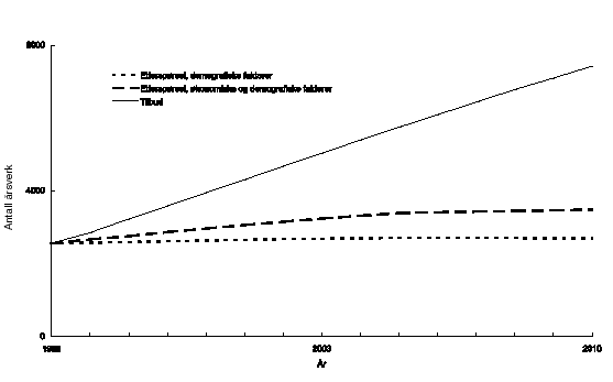 Figur 4.10 Framskrevne årsverktilbud og -etterspørsel for barnevernspedagoger.