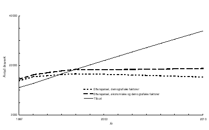 Figur 4.11 Framskrevne årsverktilbud og -etterspørsel for førskolelærere