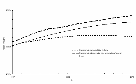 Figur 4.12 Framskrevne årsverktilbud og -etterspørsel for allmennlærere