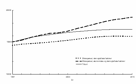 Figur 4.13 Framskrevne årsverktilbud og -etterspørsel for faglærere
