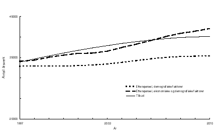 Figur 4.14 Framskrevne årsverktilbud og -etterspørsel for lærere med praktisk-pedagogisk utdanning