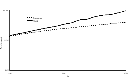 Figur 4.15 Framskrevne årsverktilbud og -etterspørsel for sivilingeniører, målt i 1000 årsverk