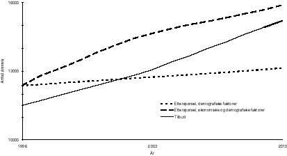 Figur 4.2 Framskrevne årsverktilbud og -etterspørsel for leger.