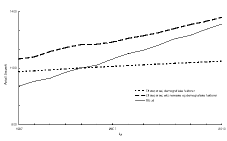 Figur 4.3 Framskrevne årsverktilbud og -etterspørsel for farmasøyter.