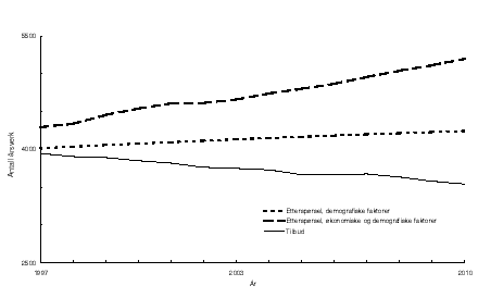 Figur 4.4 Framskrevne årsverktilbud og -etterspørsel for tannleger.