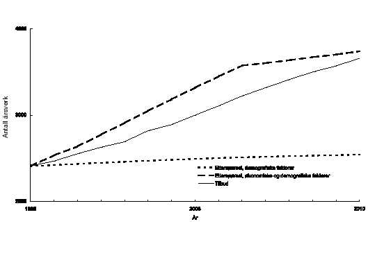 Figur 4.5 Framskrevne årsverktilbud og -etterspørsel for psykologer.
