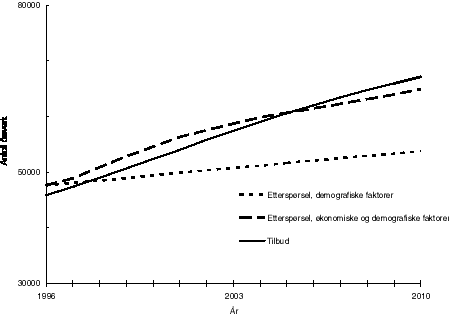 Figur 4.6 Framskrevne årsverktilbud og -etterspørsel for sykepleiere.
