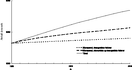 Figur 4.7 Framskrevne årsverktilbud og -etterspørsel for fysioterapeuter