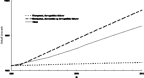 Figur 4.8 Framskrevne årsverktilbud og -etterspørsel for vernepleiere.