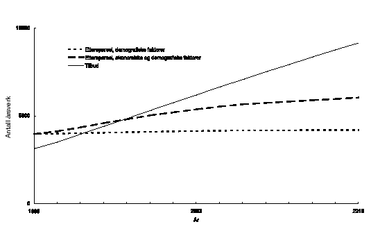 Figur 4.9 Framskrevne årsverktilbud og -etterspørsel for sosionomer.