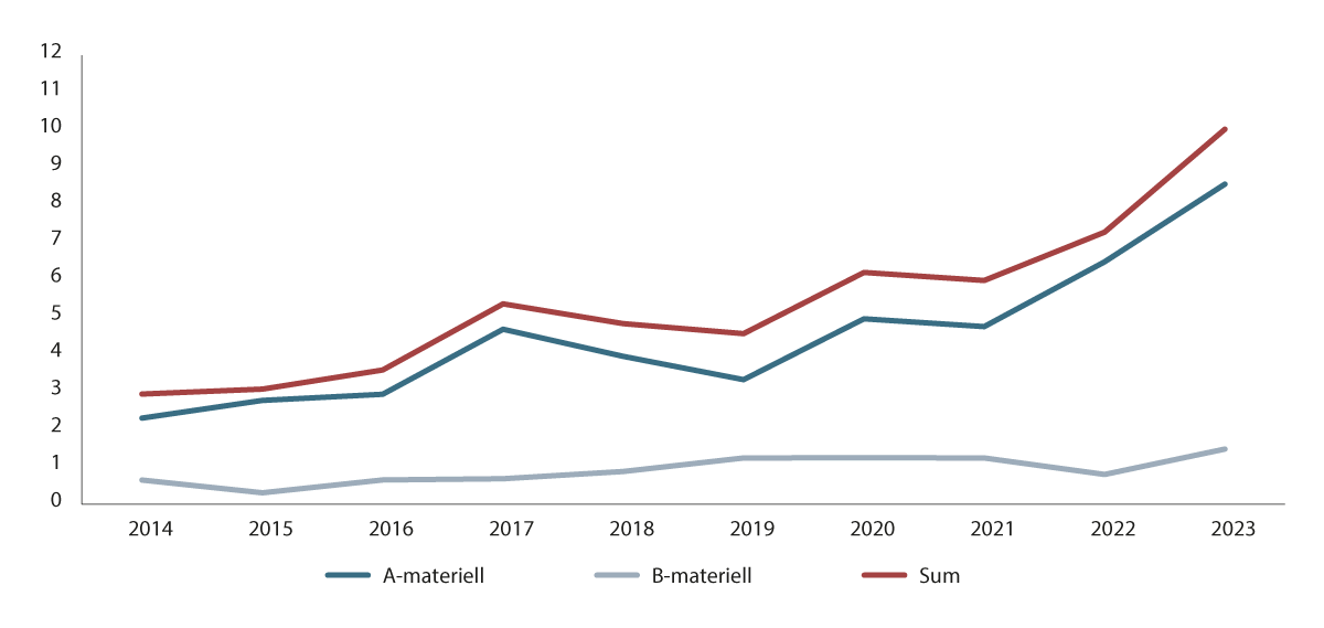 Figur 1.1 Utviklinga av eksporten av forsvarsmateriell 2014–2023 (A- og B-materiell) i milliardar NOK.