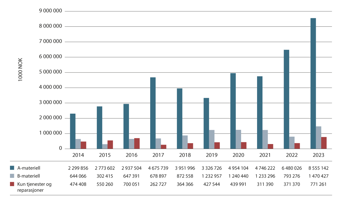 Figur 10.1 Utviklinga av eksport av forsvarsmateriell 2014–2023 i 1000 NOK