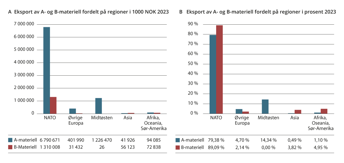 Figur 10.2 Eksport av A- og B-materiell i 2023 fordelt på regionar