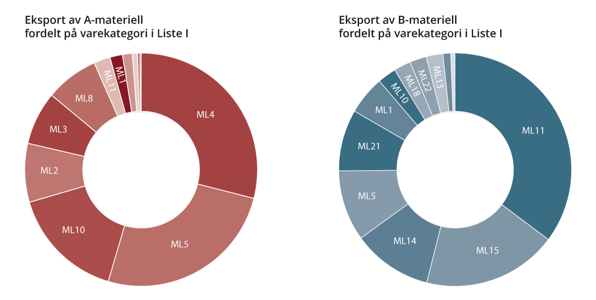 Figur 10.3 Eksport av A- og B-materiell i 2023 fordelt på varekategoriane i Liste I, jf. Tabell 10.2
