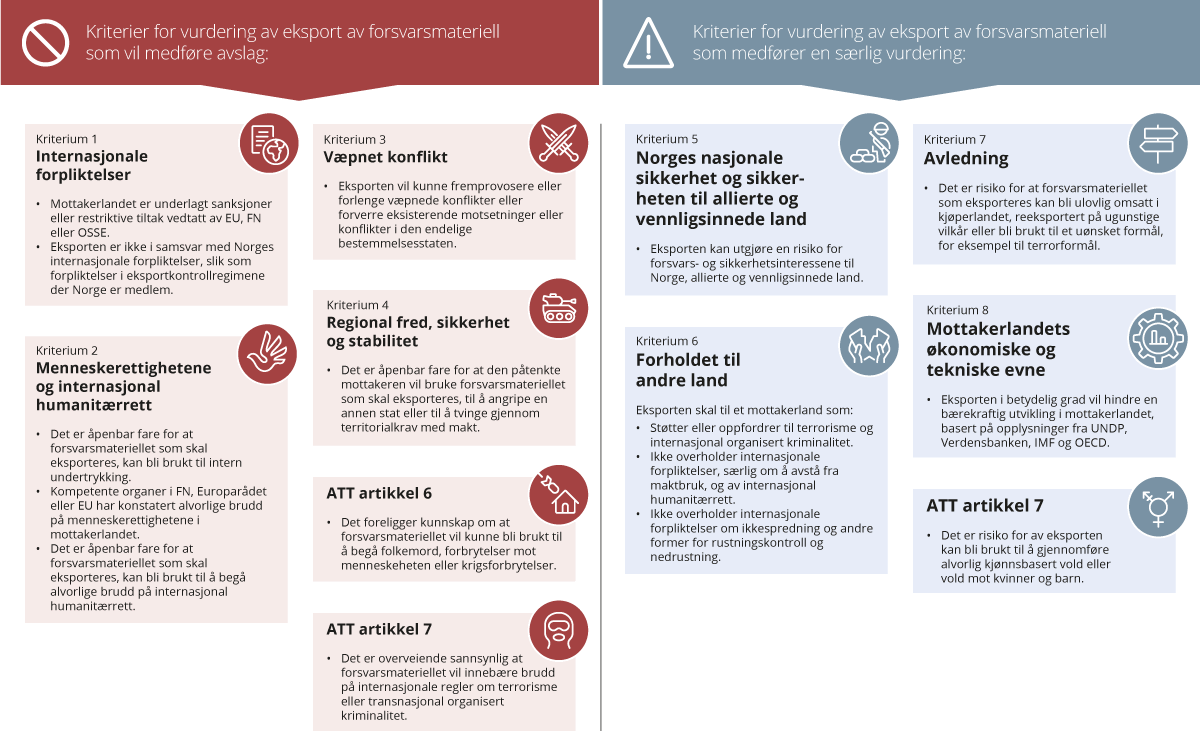 Figur 5.3 Kriterium for vurdering av eksport av forsvarsmateriell