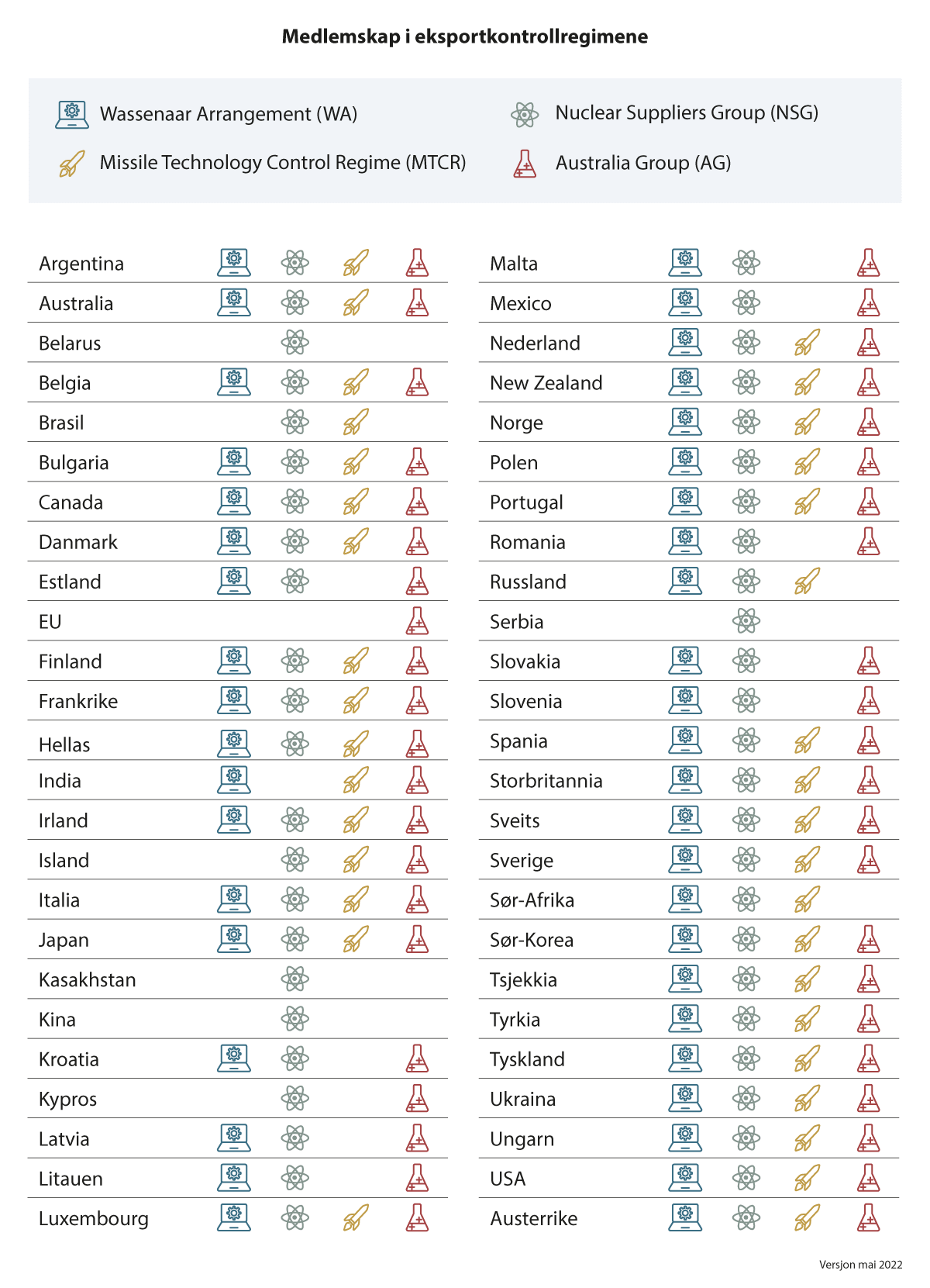 Figur 9.2 Medlemskapar i eksportkontrollregima