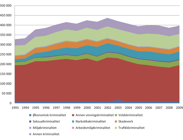 Figur 1.1 Om anmeldte lovbrudd etter lovbruddskategori